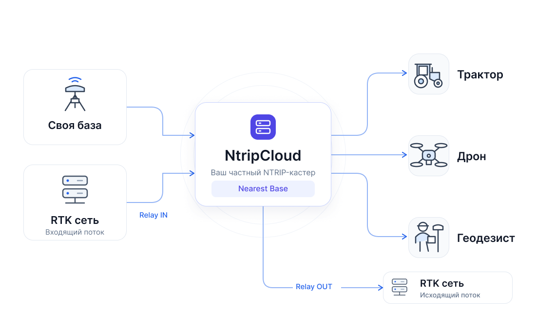 NtripCloud получает поправки от своей базы и RTK-сети через relay, передаёт их трактору, дрону и геодезисту через Nearest Base и отправляет в другую RTK-сеть.
